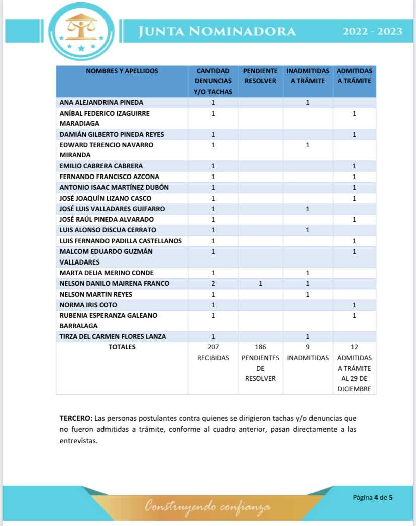 Listado de postulantes que recibieron Tachas/denuncias 